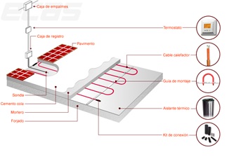 Calefacción por Suelo Radiante