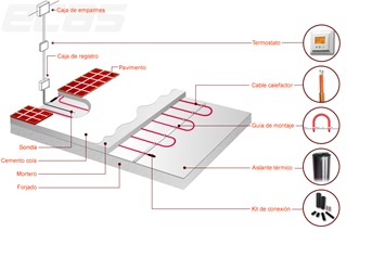 Instalación Suelo Radiante Eléctrico